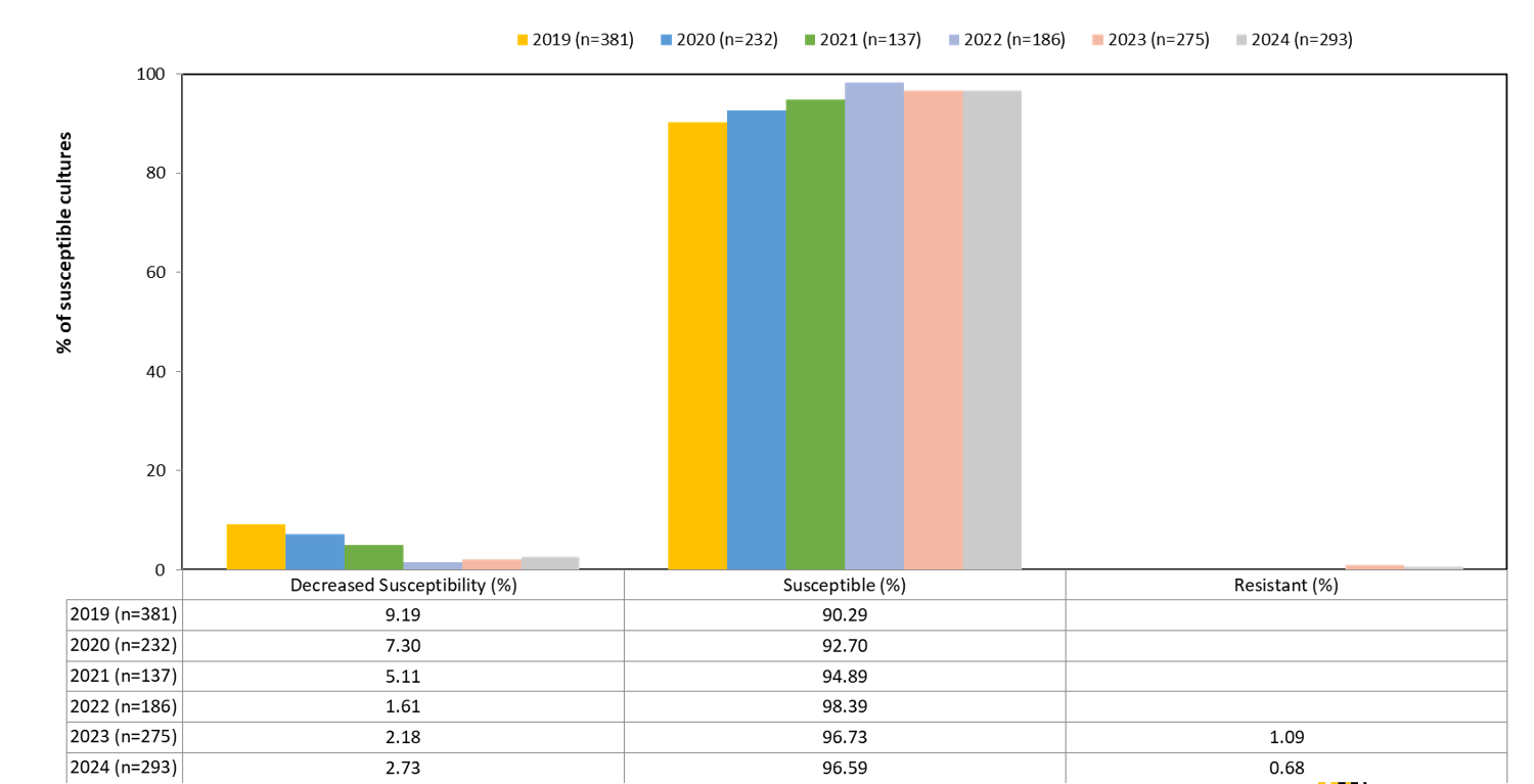 SUSCEPTIBILITY OF GONORRHOEA TO CEFTRIAXONE.png