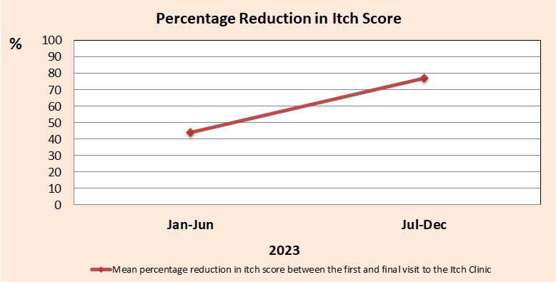 Percentage Reduction in Itch Score.jpg