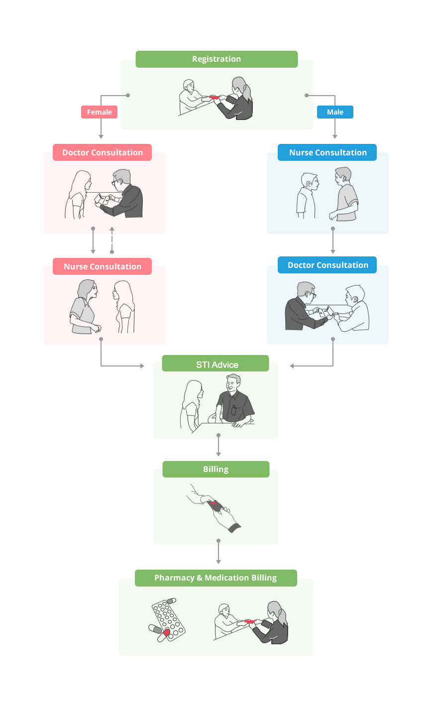 DSC_Patient_new_flow_chart