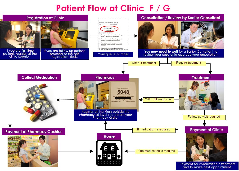 patient flow